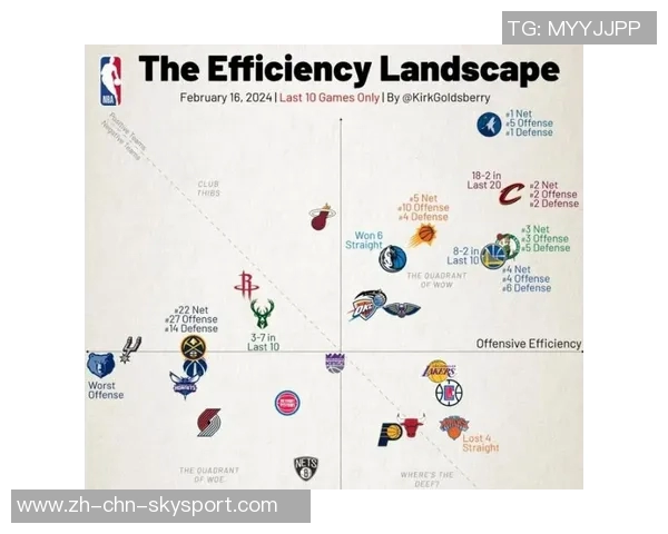 各队净效率与攻防效率分析雷霆防守效率领跑火箭进攻效率居首
